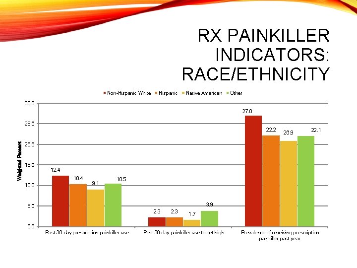 RX PAINKILLER INDICATORS: RACE/ETHNICITY Non-Hispanic White Hispanic Native American Other 30. 0 27. 0