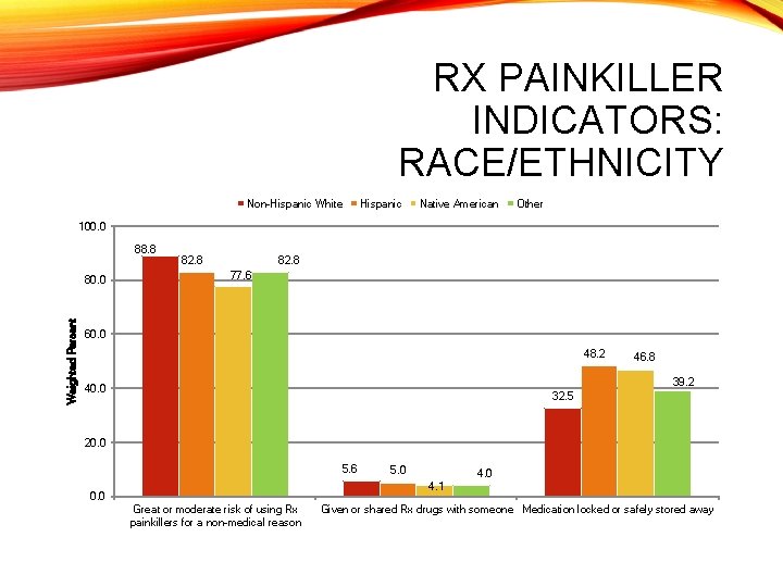 RX PAINKILLER INDICATORS: RACE/ETHNICITY Non-Hispanic White Hispanic Native American Other 100. 0 88. 8