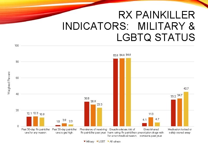 RX PAINKILLER INDICATORS: MILITARY & LGBTQ STATUS 100 83. 9 84. 4 84. 9