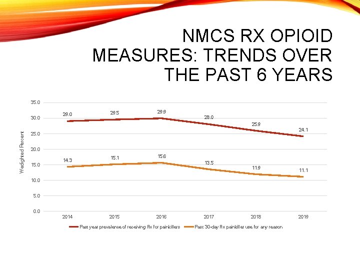 NMCS RX OPIOID MEASURES: TRENDS OVER THE PAST 6 YEARS 35. 0 30. 0