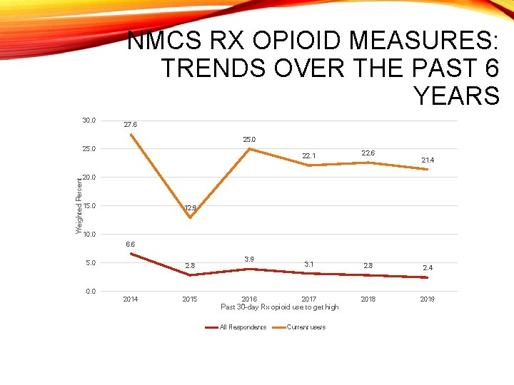 NMCS RX OPIOID MEASURES: TRENDS OVER THE PAST 6 YEARS 30. 0 27. 6