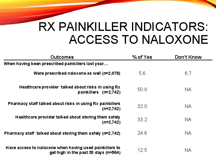 RX PAINKILLER INDICATORS: ACCESS TO NALOXONE Outcomes % of Yes Don’t Know 5. 6