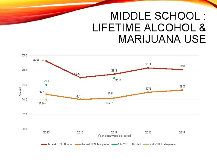 MIDDLE SCHOOL : LIFETIME ALCOHOL & MARIJUANA USE 35. 0 32. 3 29. 1