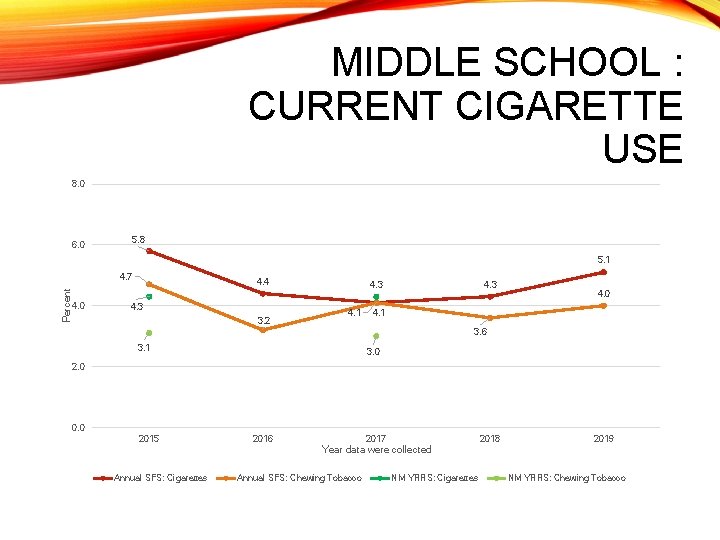 MIDDLE SCHOOL : CURRENT CIGARETTE USE 8. 0 5. 8 6. 0 5. 1