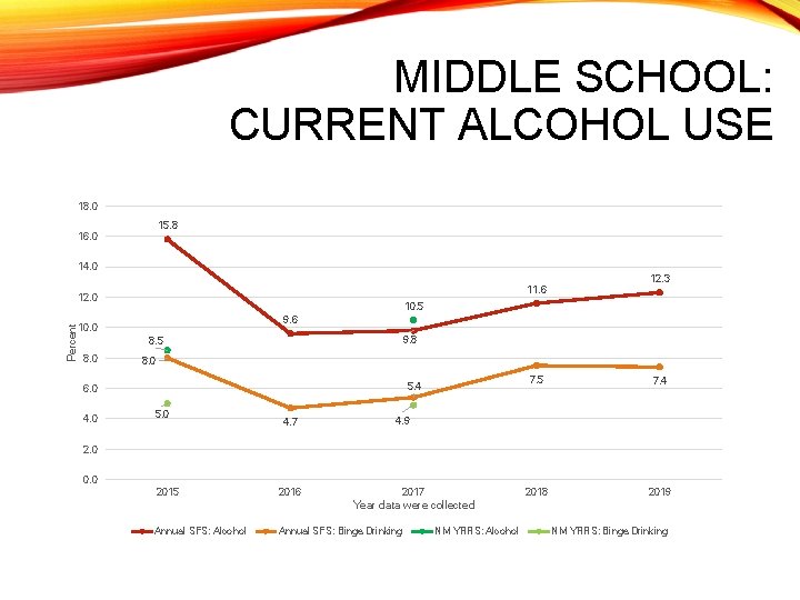 MIDDLE SCHOOL: CURRENT ALCOHOL USE 18. 0 15. 8 16. 0 14. 0 11.