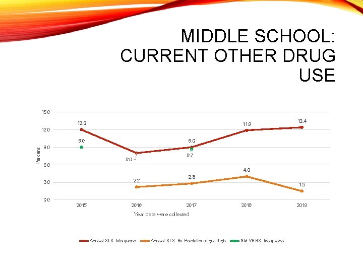 MIDDLE SCHOOL: CURRENT OTHER DRUG USE 15. 0 12. 0 11. 9 12. 4