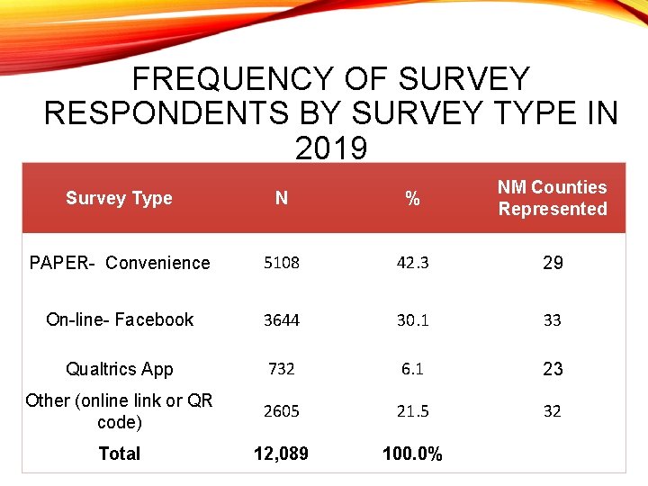 FREQUENCY OF SURVEY RESPONDENTS BY SURVEY TYPE IN 2019 Survey Type N % NM