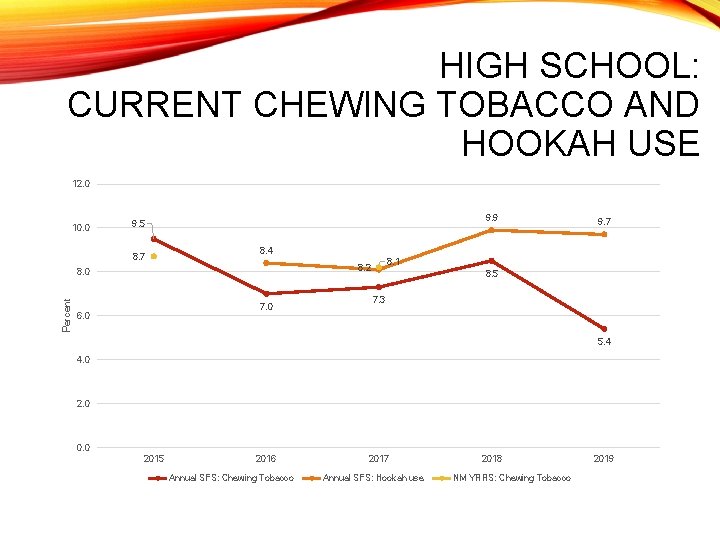 HIGH SCHOOL: CURRENT CHEWING TOBACCO AND HOOKAH USE 12. 0 10. 0 9. 9