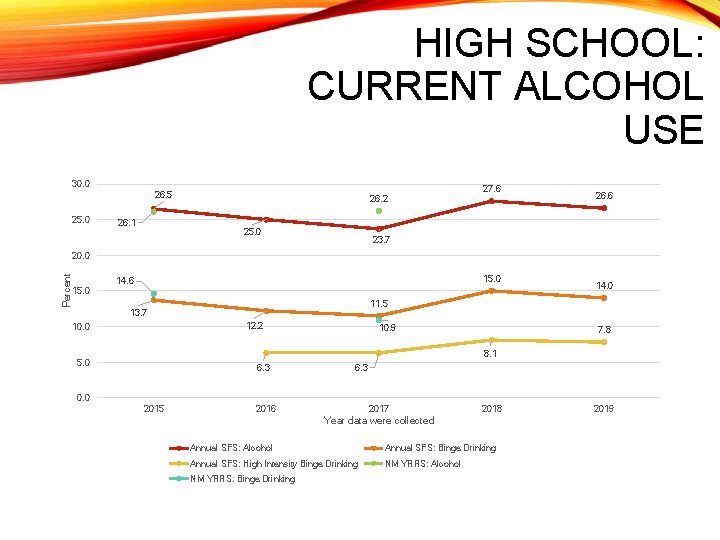 HIGH SCHOOL: CURRENT ALCOHOL USE 30. 0 26. 5 25. 0 26. 1 26.