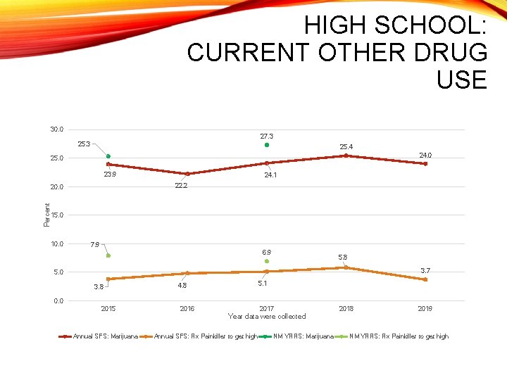 HIGH SCHOOL: CURRENT OTHER DRUG USE 30. 0 27. 3 25. 4 24. 0