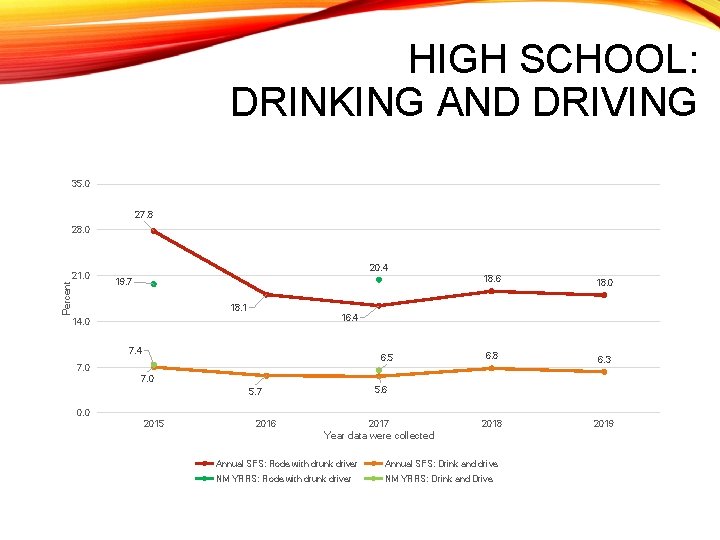 HIGH SCHOOL: DRINKING AND DRIVING 35. 0 27. 8 28. 0 Percent 21. 0