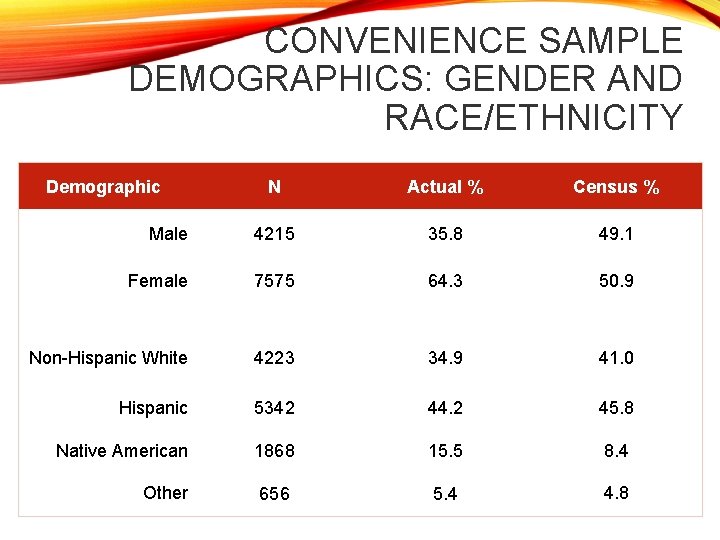 CONVENIENCE SAMPLE DEMOGRAPHICS: GENDER AND RACE/ETHNICITY Demographic N Actual % Census % Male 4215