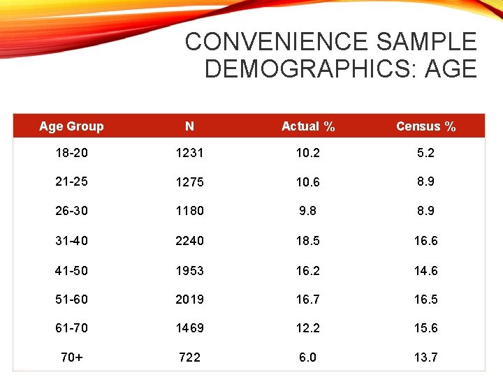 CONVENIENCE SAMPLE DEMOGRAPHICS: AGE Age Group N Actual % Census % 18 -20 1231