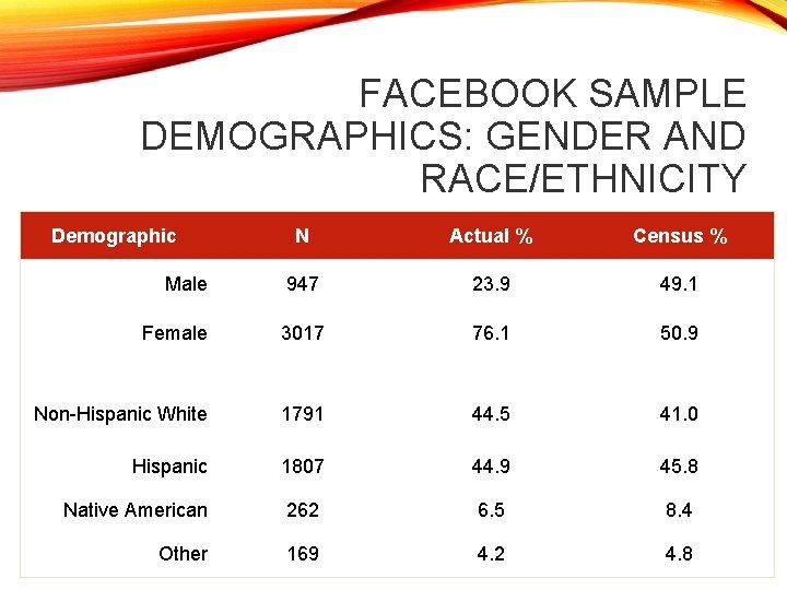 FACEBOOK SAMPLE DEMOGRAPHICS: GENDER AND RACE/ETHNICITY Demographic N Actual % Census % Male 947