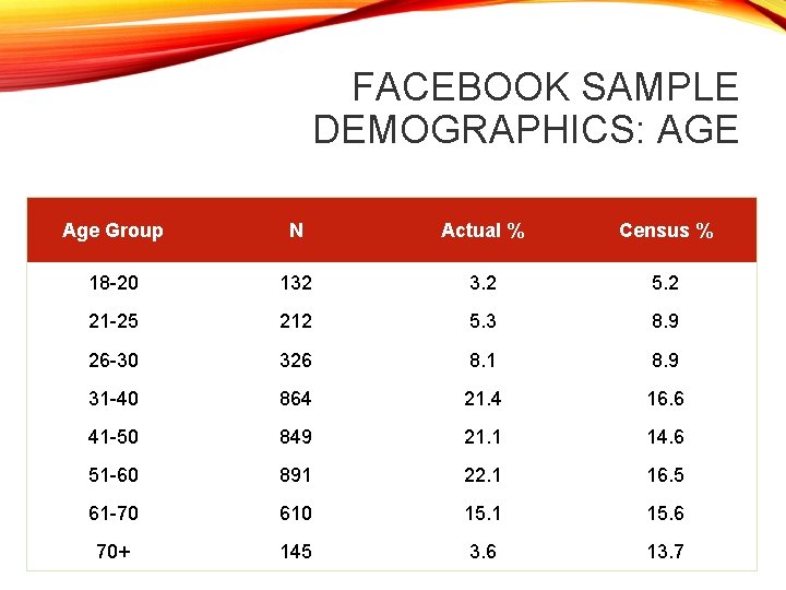 FACEBOOK SAMPLE DEMOGRAPHICS: AGE Age Group N Actual % Census % 18 -20 132
