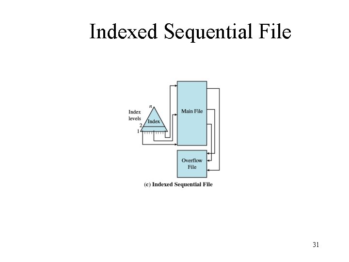 Indexed Sequential File 31 