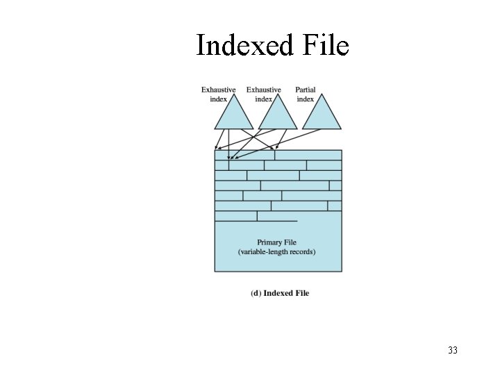 Indexed File 33 