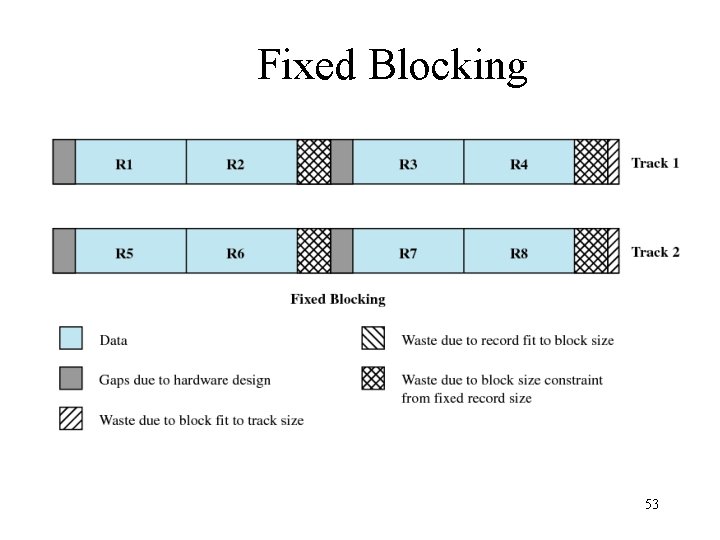 Fixed Blocking 53 