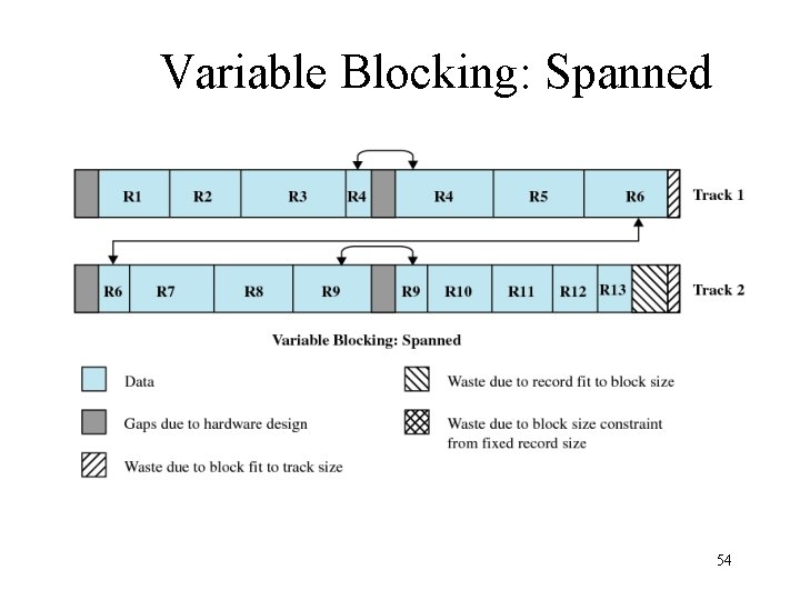 Variable Blocking: Spanned 54 