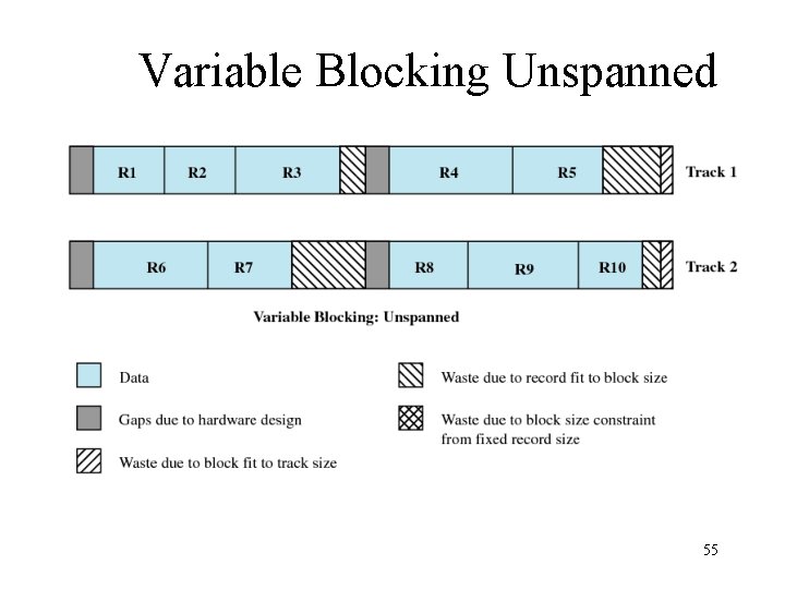 Variable Blocking Unspanned 55 