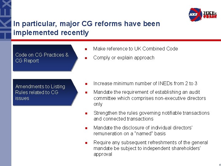 In particular, major CG reforms have been implemented recently Code on CG Practices &