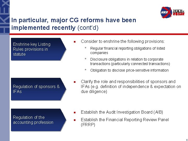 In particular, major CG reforms have been implemented recently (cont’d) Enshrine key Listing Rules