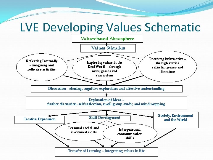 LVE Developing Values Schematic Values-based Atmosphere Values Stimulus Reflecting Internally – imagining and reflective