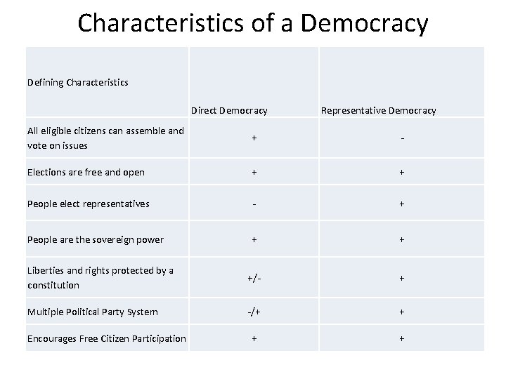 Characteristics of a Democracy Defining Characteristics Direct Democracy Representative Democracy All eligible citizens can