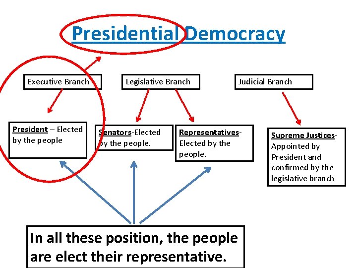 Presidential Democracy Executive Branch President – Elected by the people Legislative Branch Senators-Elected by