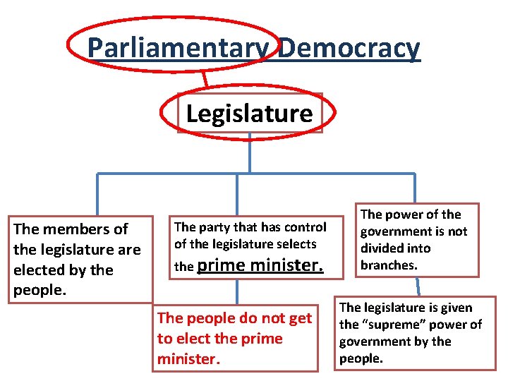 Parliamentary Democracy Legislature The members of the legislature are elected by the people. The