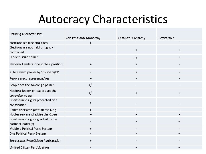 Autocracy Characteristics Defining Characteristics Elections are free and open Elections are not held or