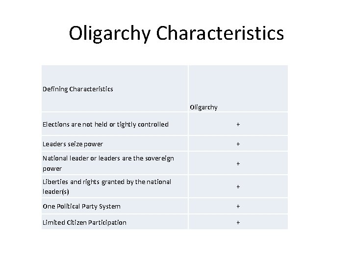 Oligarchy Characteristics Defining Characteristics Oligarchy Elections are not held or tightly controlled + Leaders