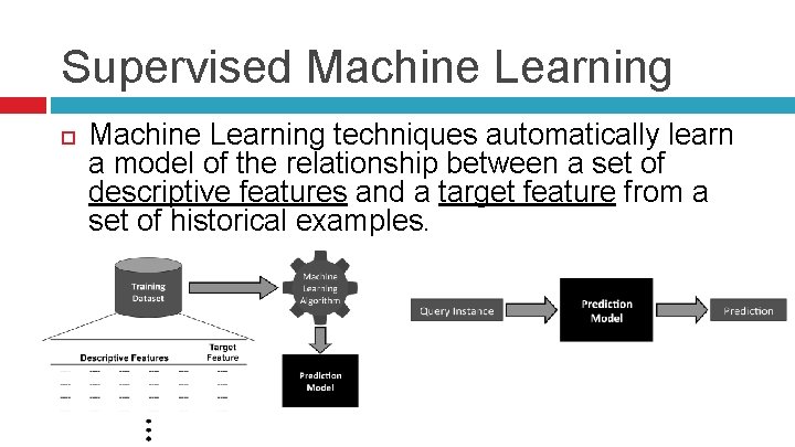 Supervised Machine Learning techniques automatically learn a model of the relationship between a set