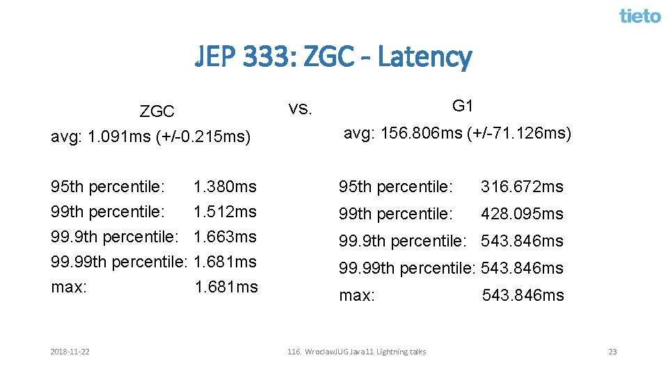 JEP 333: ZGC - Latency ZGC avg: 1. 091 ms (+/-0. 215 ms) 95