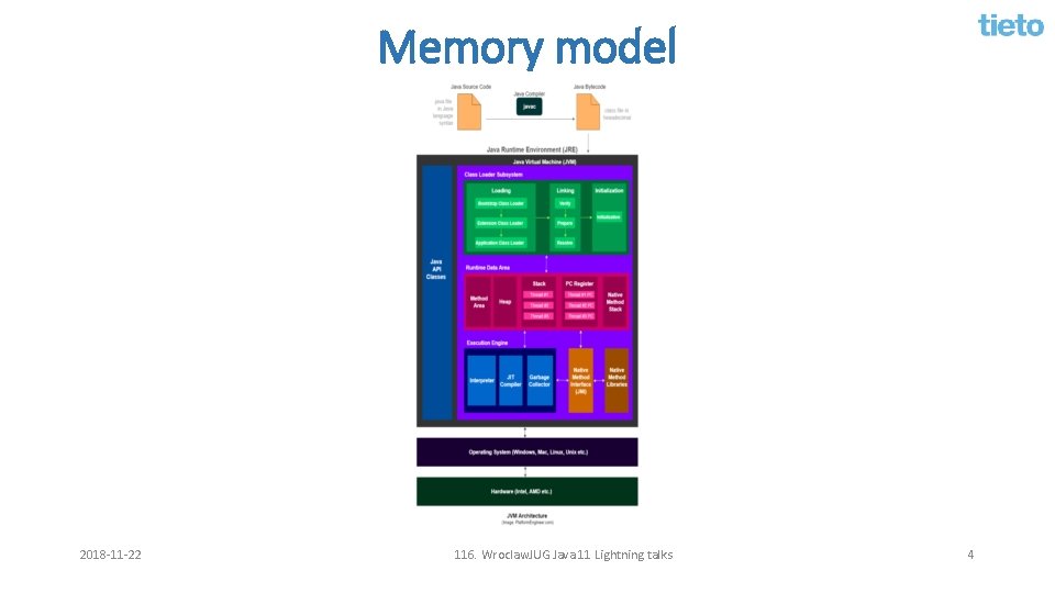 Memory model 2018 -11 -22 116. Wroclaw. JUG Java 11 Lightning talks 4 