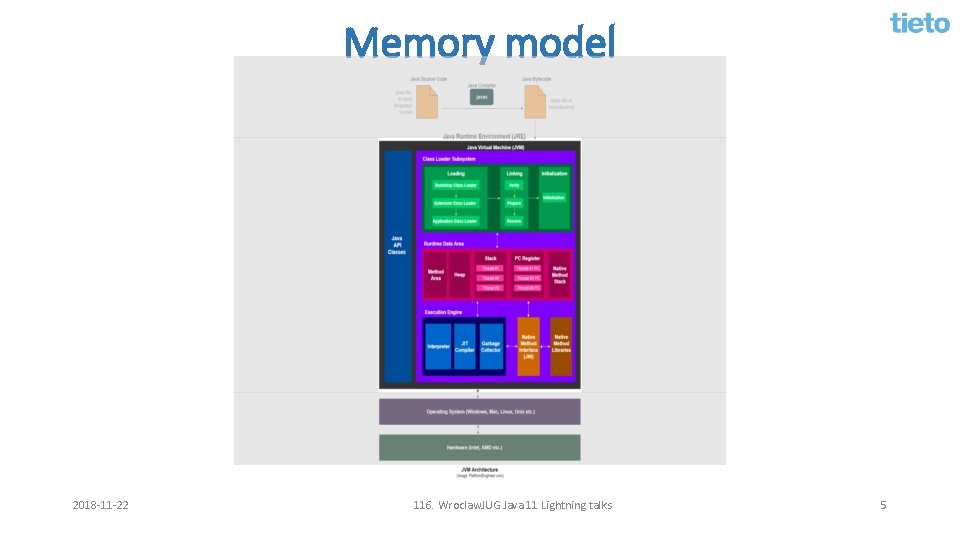 Memory model 2018 -11 -22 116. Wroclaw. JUG Java 11 Lightning talks 5 