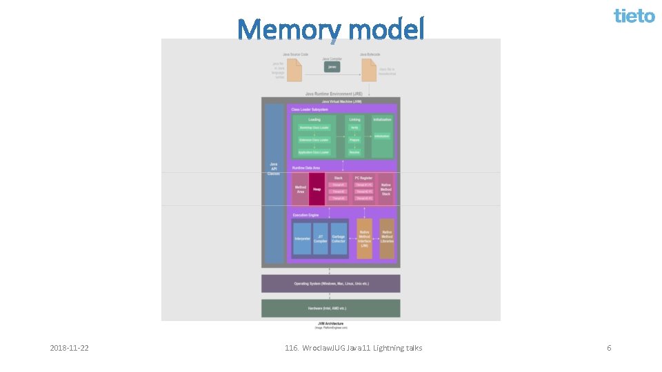 Memory model 2018 -11 -22 116. Wroclaw. JUG Java 11 Lightning talks 6 