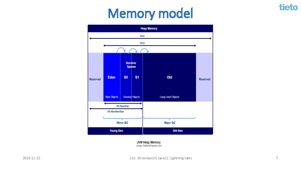 Memory model 2018 -11 -22 116. Wroclaw. JUG Java 11 Lightning talks 7 