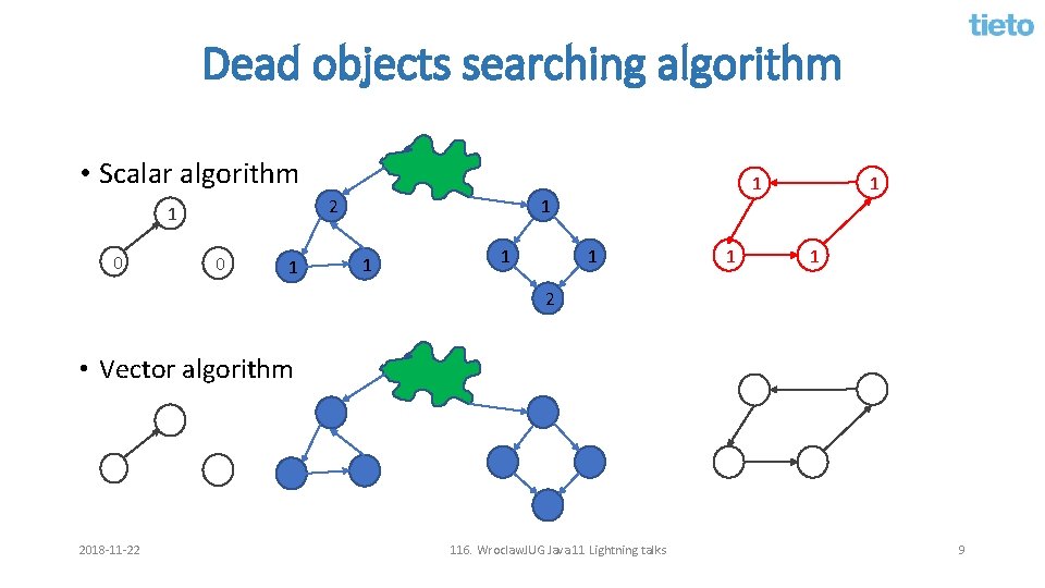 Dead objects searching algorithm • Scalar algorithm 0 1 2 1 0 1 1