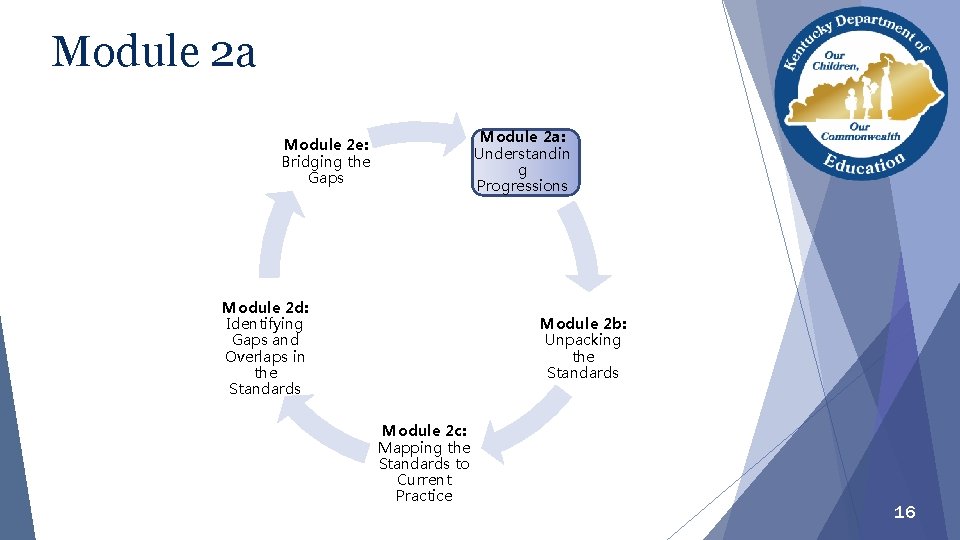 Module 2 a: Understandin g Progressions Module 2 e: Bridging the Gaps Module 2