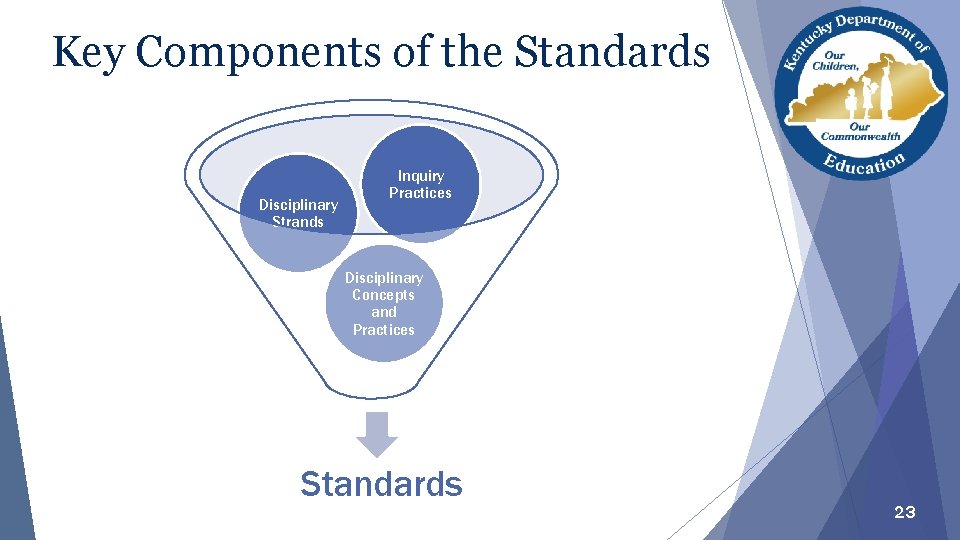 Key Components of the Standards Disciplinary Strands Inquiry Practices Disciplinary Concepts and Practices Standards