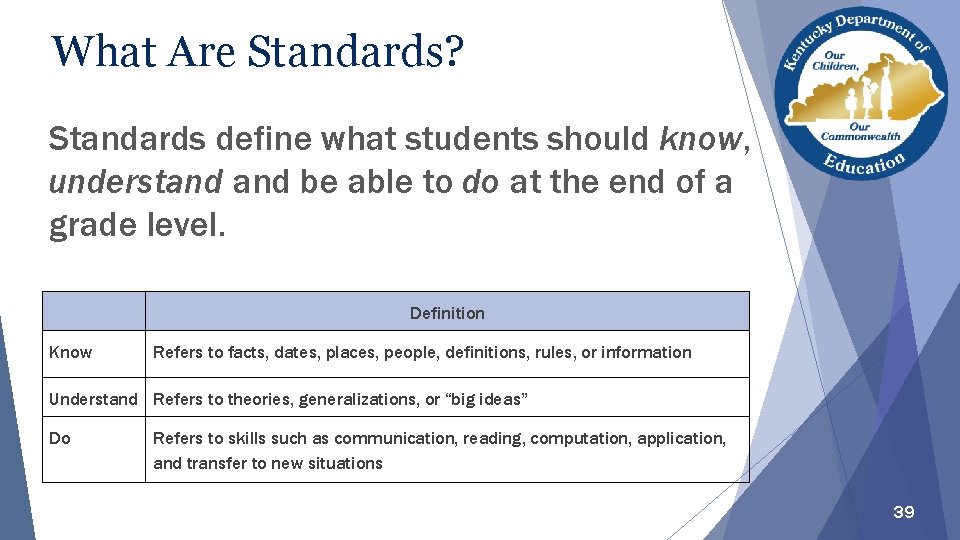 What Are Standards? Standards define what students should know, understand be able to do