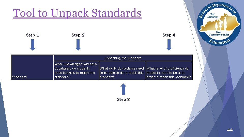 Tool to Unpack Standards Step 1 Step 2 Step 4 Unpacking the Standard What