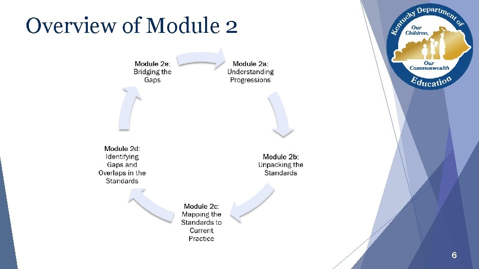 Overview of Module 2 6 