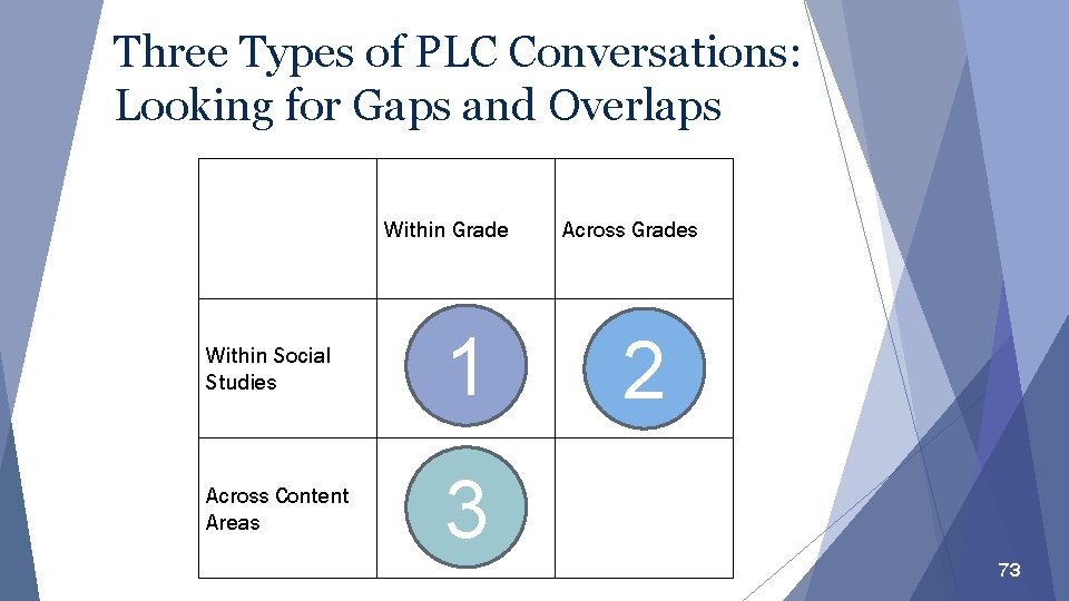 Three Types of PLC Conversations: Looking for Gaps and Overlaps Within Grade Within Social