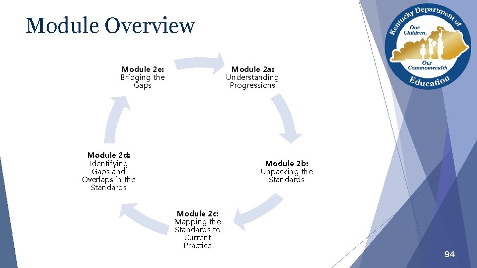 Module Overview Module 2 e: Bridging the Gaps Module 2 a: Understanding Progressions Module
