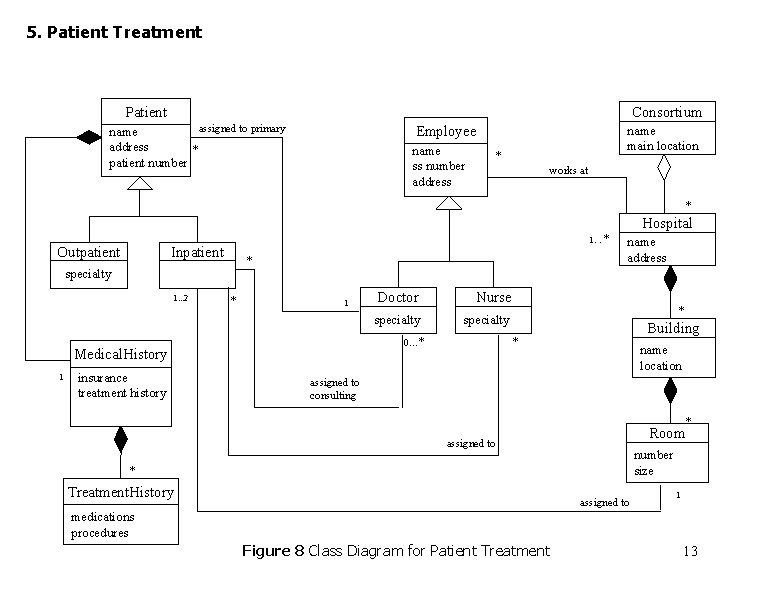 5. Patient Treatment Patient Consortium assigned to primary name address * patient number Employee