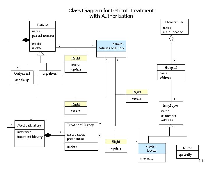 Class Diagram for Patient Treatment with Authorization Consortium name main location Patient name patient