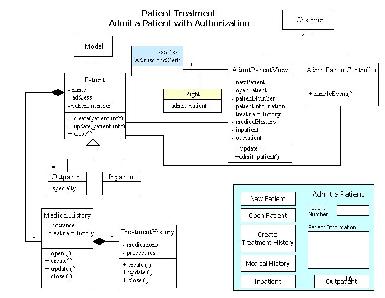 Patient Treatment Admit a Patient with Authorization Model Observer <<role>. Admissions. Clerk 1 Patient