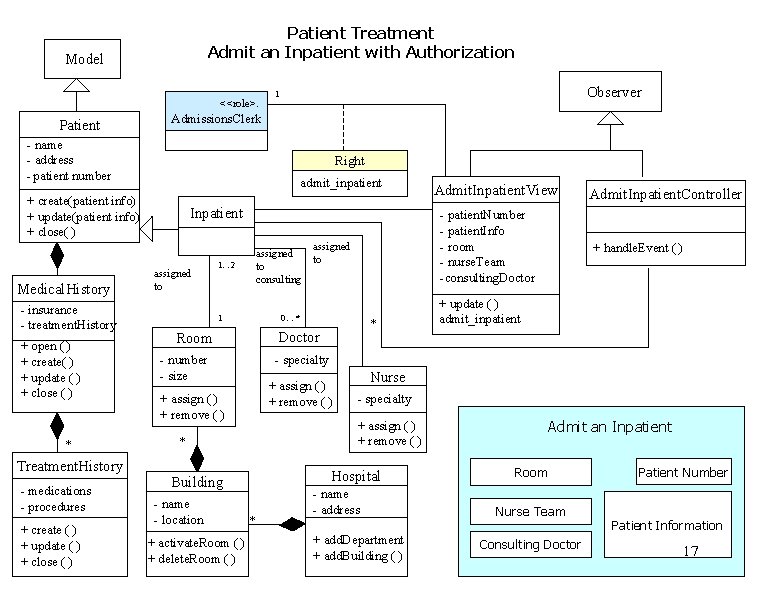 Patient Treatment Admit an Inpatient with Authorization Model <<role>. Admissions. Clerk - name -